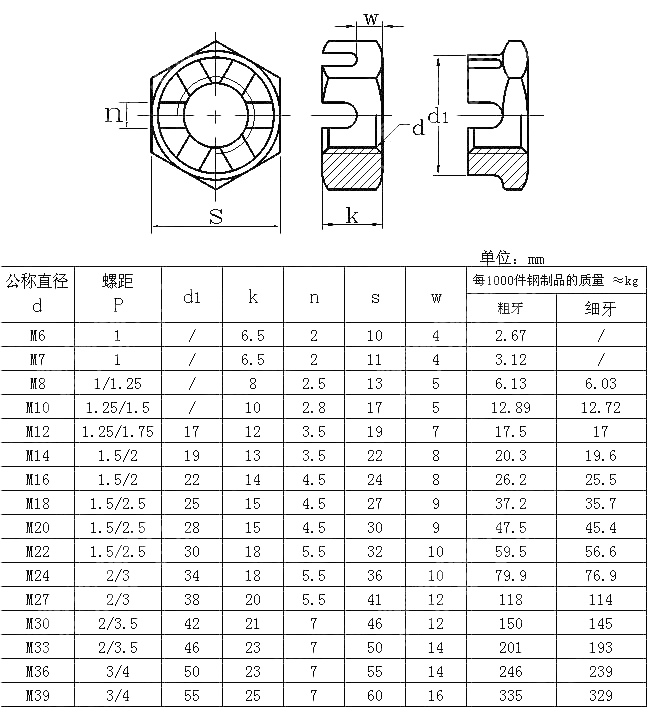 六角开槽薄螺母 UNI 5594-1976