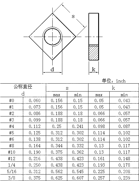 四方螺母Table1-1 ANSI ASME B 18.2.2-2015