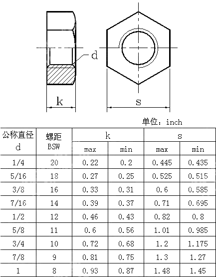 粗制六角螺母Table7 BS 325-1947