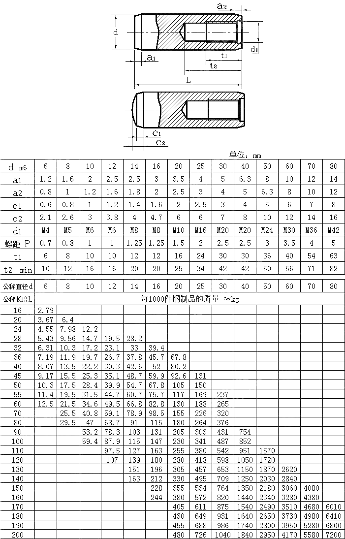 内螺纹圆柱销 DIN 7979