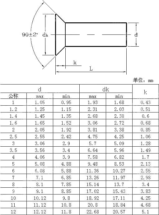 米制沉头铆钉Table5 ANSI ASME B 18.1.3M-1983(R1995)