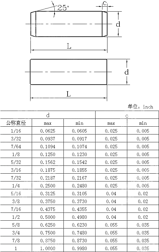 倒角和不倒角圆柱销Table5 ANSI ASME B 18.8.2-2000(R2005)