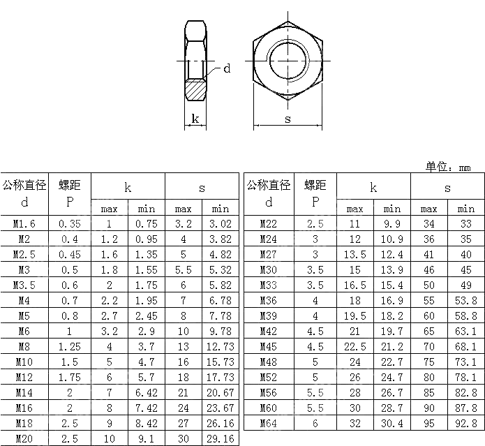 A级和B级六角薄螺母 ISO 4035-2001
