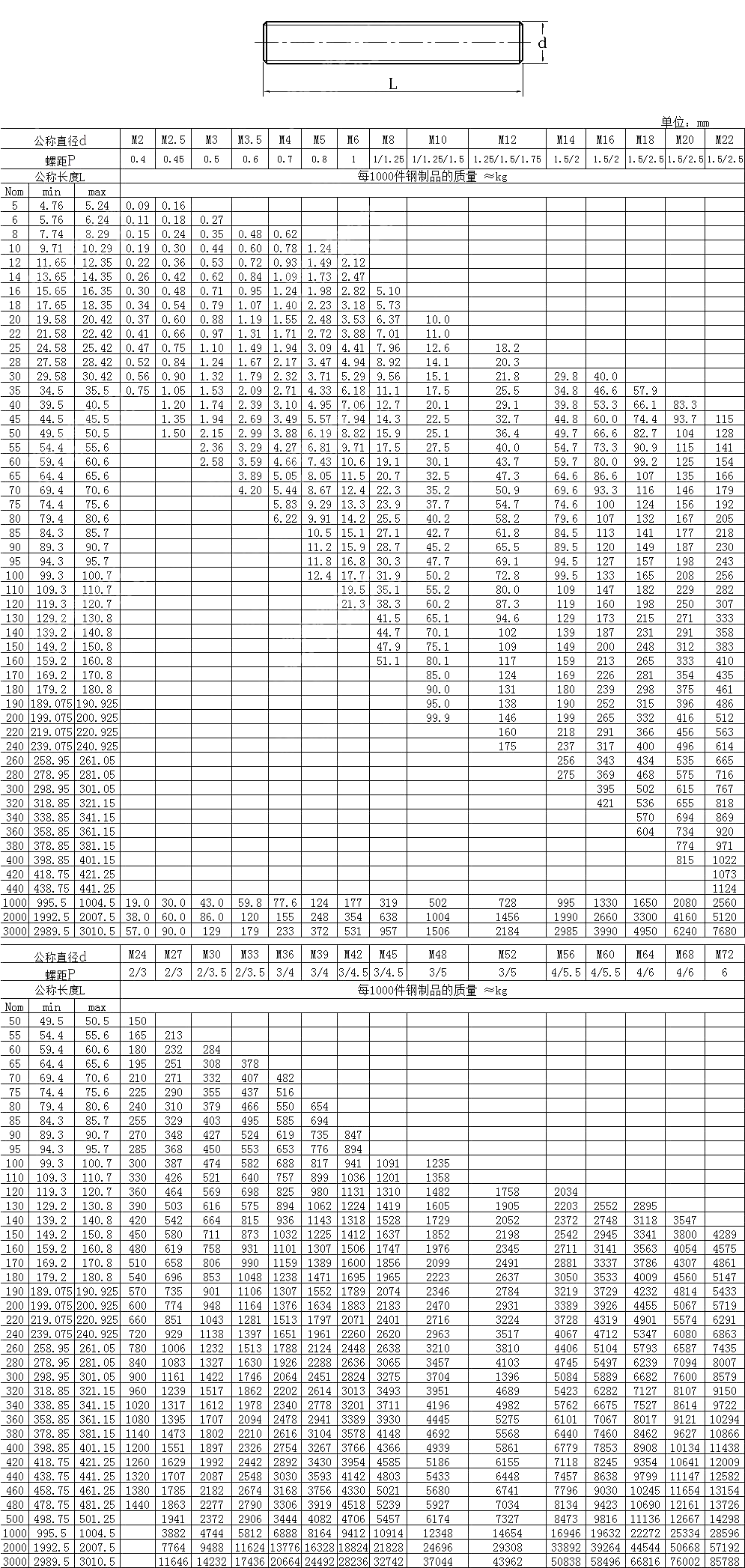 牙棒 DIN 976-1-2002