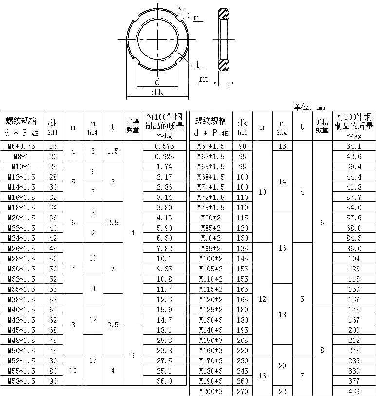 细牙开槽圆螺母DIN1804-1971