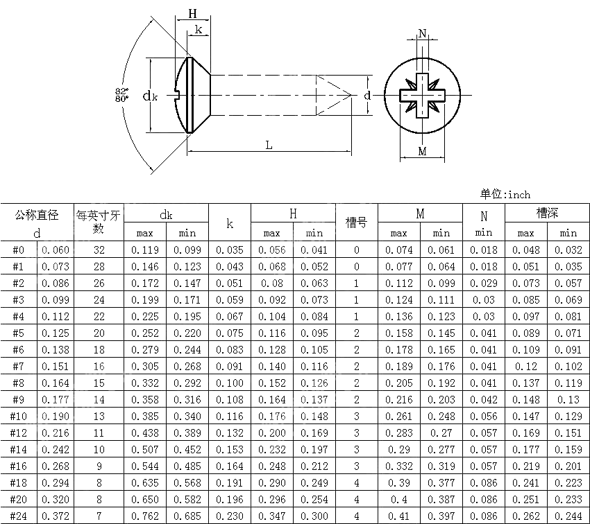 IA型米字槽半沉头木螺钉Table8 ANSI ASME B 18.6.1-1981(R2016)