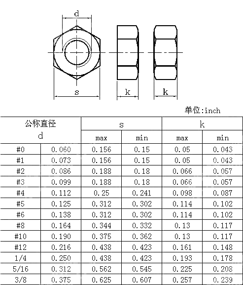 六角螺母Table1-1 ANSI ASME B 18.2.2-2015