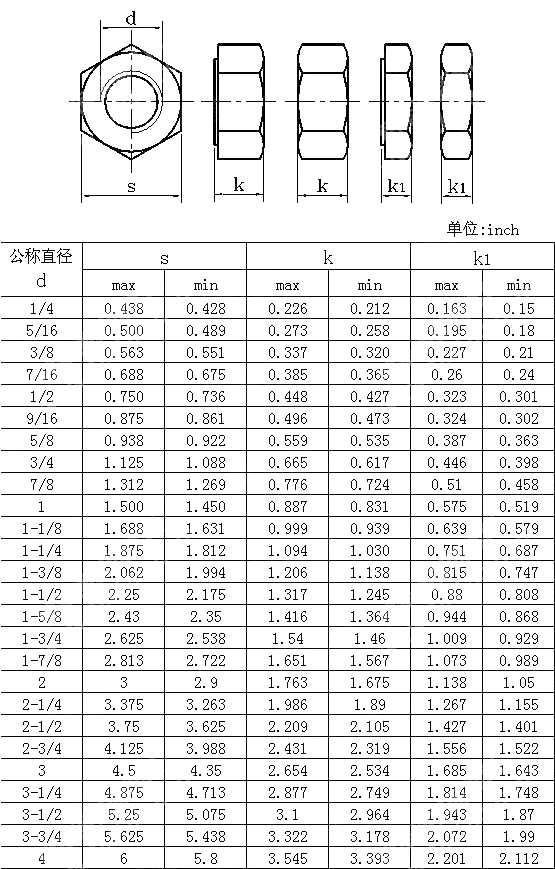 六角螺母Table4 ANSI ASME B 18.2.2-2015