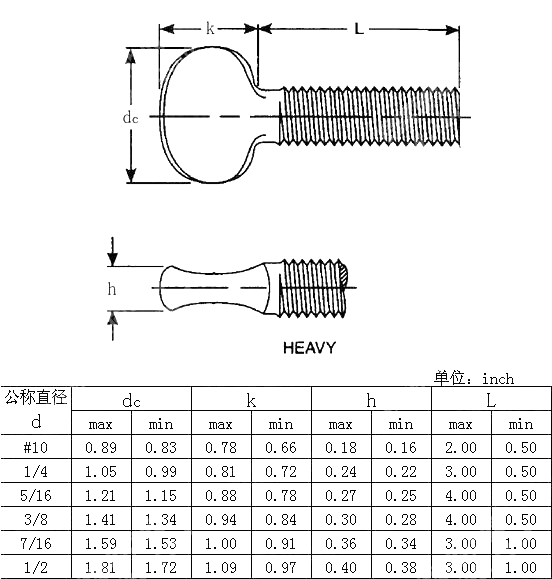 重型拇指螺钉Table4 IFI 156-2002